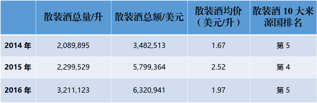 近3年來，中國到底進口了多少法國葡萄酒？