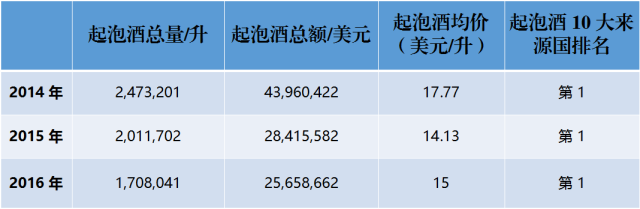 近3年來，中國到底進口了多少法國葡萄酒？