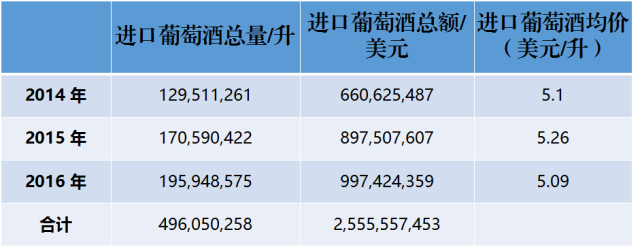 近3年來，中國到底進口了多少法國葡萄酒？
