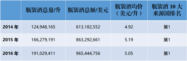 近3年來，中國到底進口了多少法國葡萄酒？